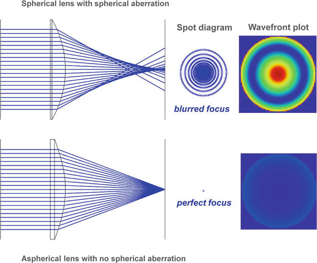 Digital Aspheric HD